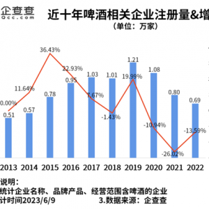 啤酒消費旺季來臨 數(shù)據(jù)顯示青島市啤酒相關(guān)企業(yè)全國最多