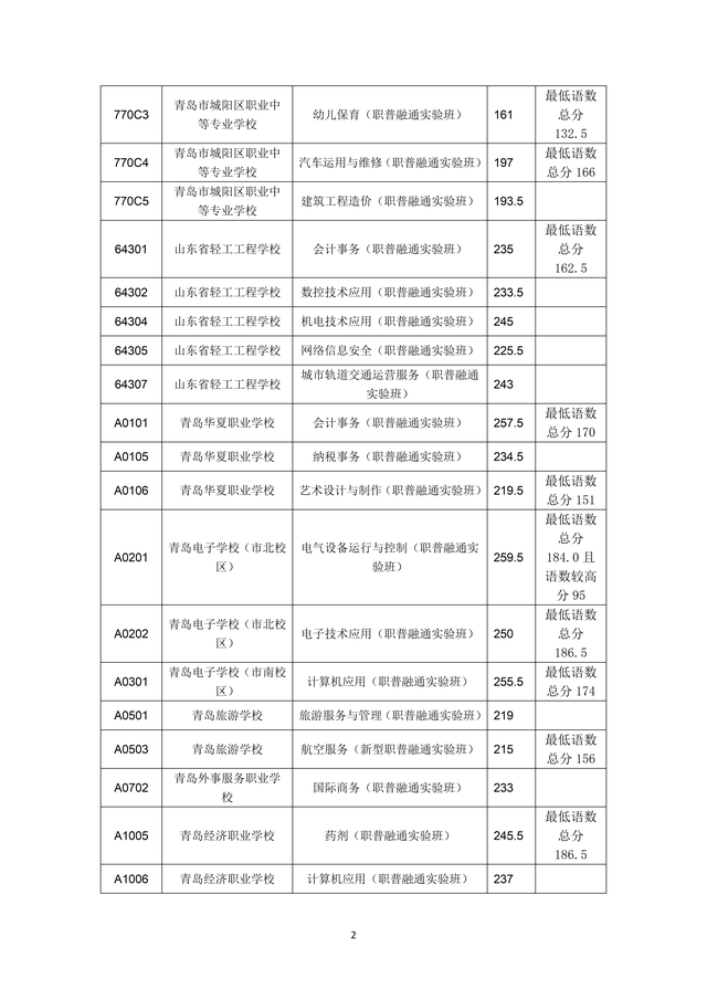 2023年青島市職業(yè)類學(xué)校第一階段招生錄取分?jǐn)?shù)線公布