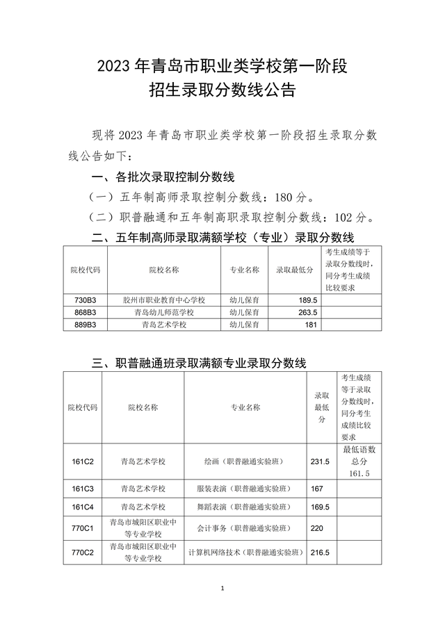 2023年青島市職業(yè)類學(xué)校第一階段招生錄取分?jǐn)?shù)線公布
