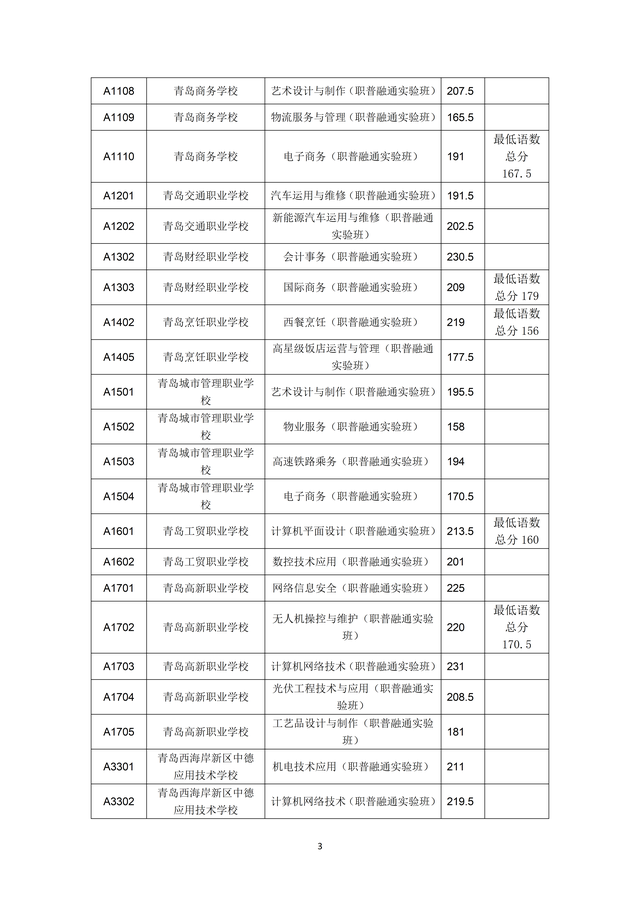2023年青島市職業(yè)類學(xué)校第一階段招生錄取分?jǐn)?shù)線公布