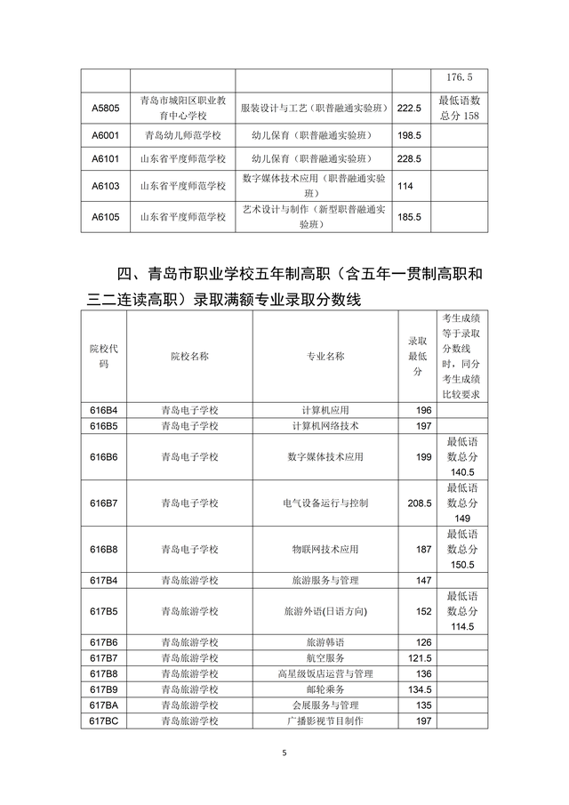 2023年青島市職業(yè)類學(xué)校第一階段招生錄取分?jǐn)?shù)線公布