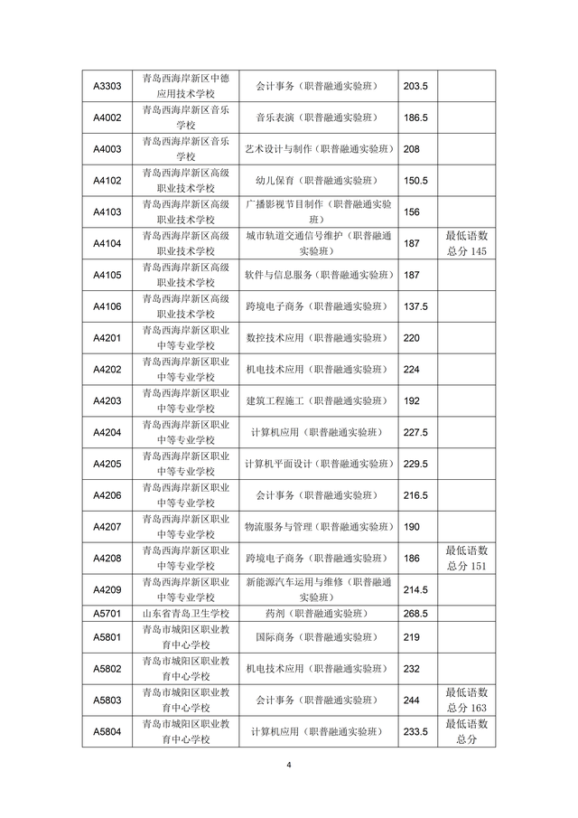 2023年青島市職業(yè)類學(xué)校第一階段招生錄取分?jǐn)?shù)線公布