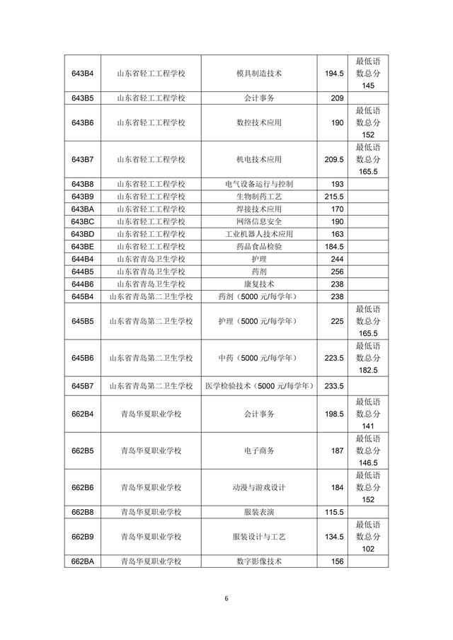 2023年青島市職業(yè)類學(xué)校第一階段招生錄取分?jǐn)?shù)線公布