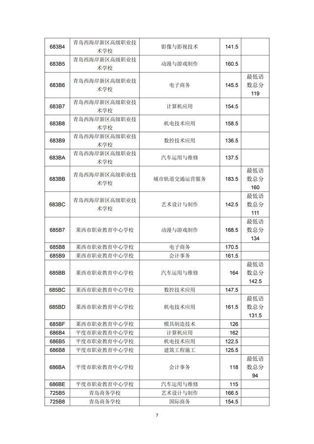 2023年青島市職業(yè)類學(xué)校第一階段招生錄取分?jǐn)?shù)線公布