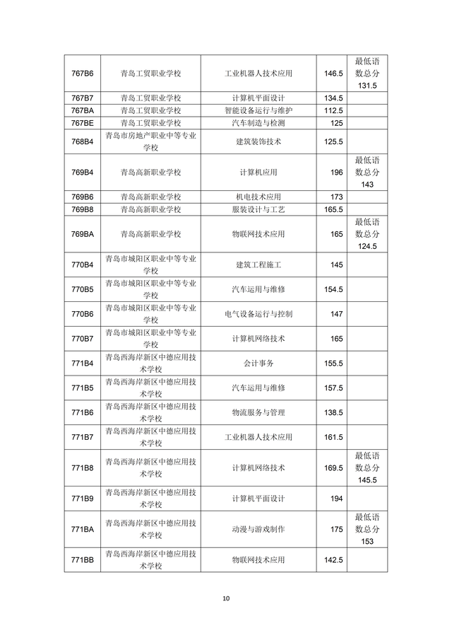 2023年青島市職業(yè)類學(xué)校第一階段招生錄取分?jǐn)?shù)線公布