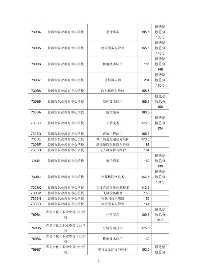 2023年青島市職業(yè)類學(xué)校第一階段招生錄取分?jǐn)?shù)線公布