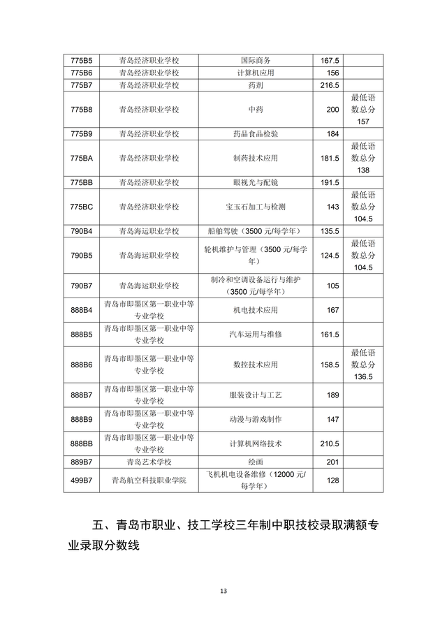 2023年青島市職業(yè)類學(xué)校第一階段招生錄取分?jǐn)?shù)線公布