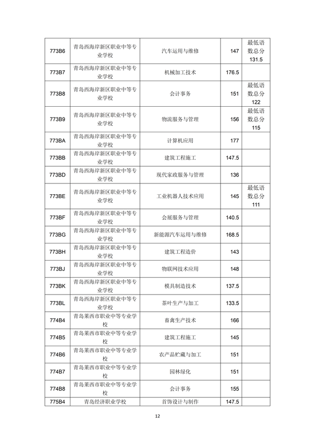2023年青島市職業(yè)類學(xué)校第一階段招生錄取分?jǐn)?shù)線公布