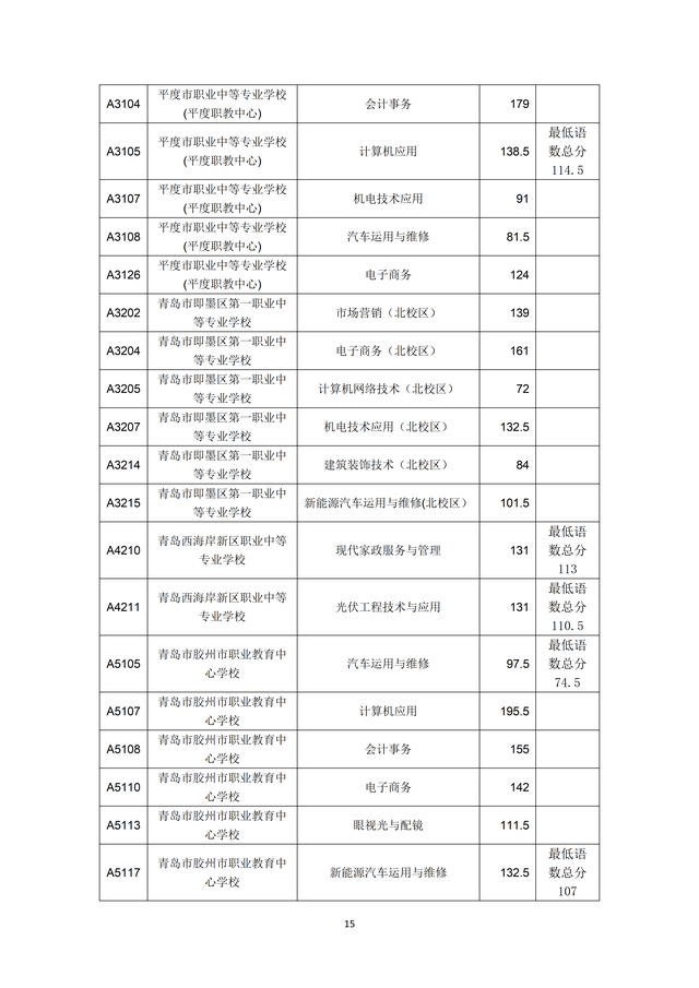 2023年青島市職業(yè)類學(xué)校第一階段招生錄取分?jǐn)?shù)線公布
