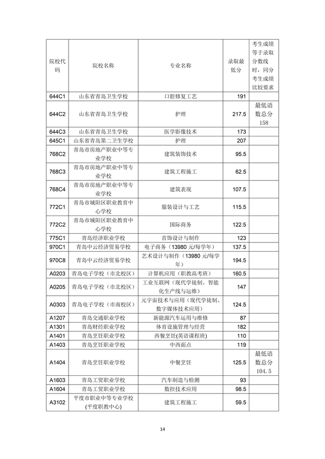 2023年青島市職業(yè)類學(xué)校第一階段招生錄取分?jǐn)?shù)線公布