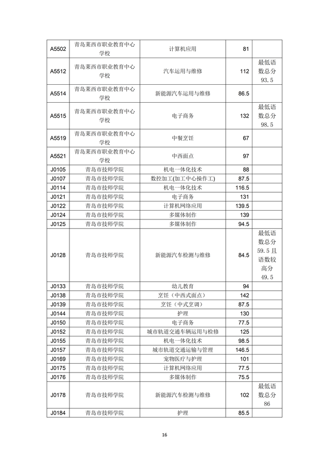 2023年青島市職業(yè)類學(xué)校第一階段招生錄取分?jǐn)?shù)線公布