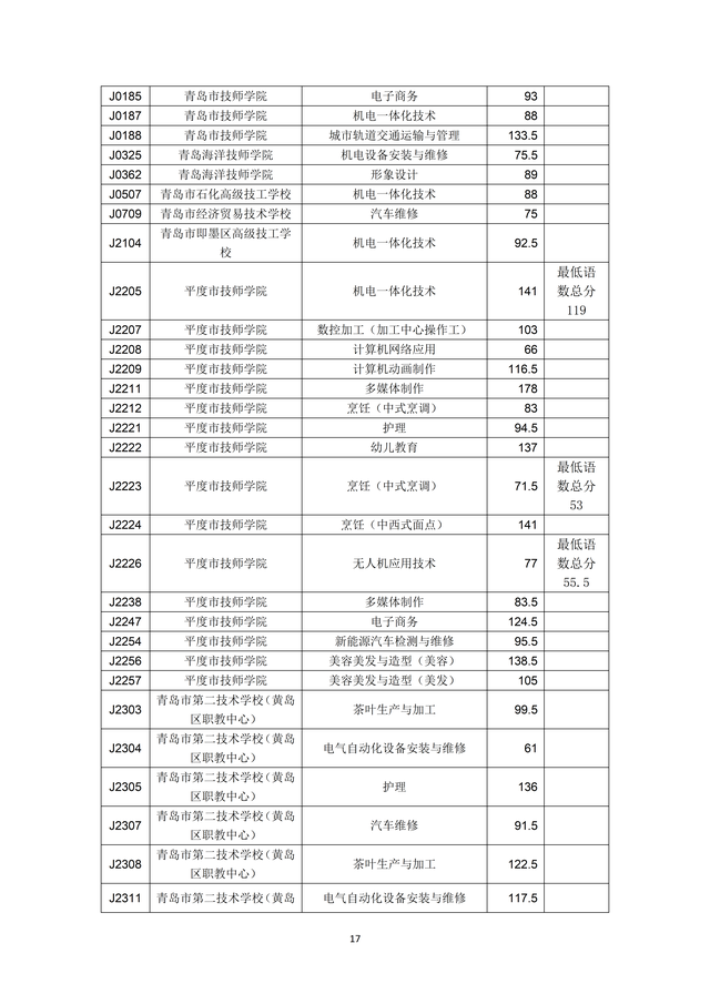 2023年青島市職業(yè)類學(xué)校第一階段招生錄取分?jǐn)?shù)線公布