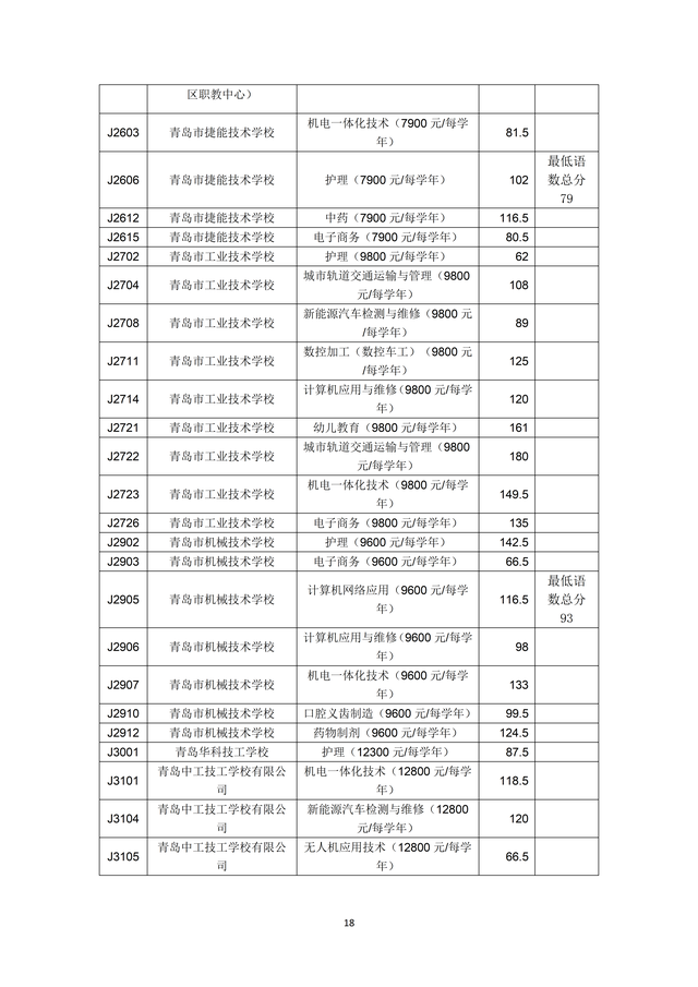 2023年青島市職業(yè)類學(xué)校第一階段招生錄取分?jǐn)?shù)線公布