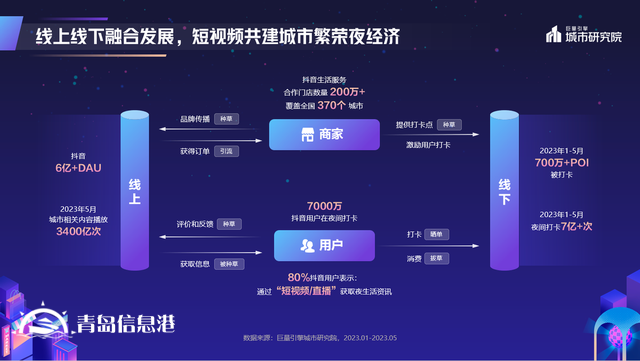 煌煌乎其夜，燦燦乎其城！巨量引擎《2023年中國(guó)城市夜間經(jīng)濟(jì)發(fā)展報(bào)告》重磅發(fā)布