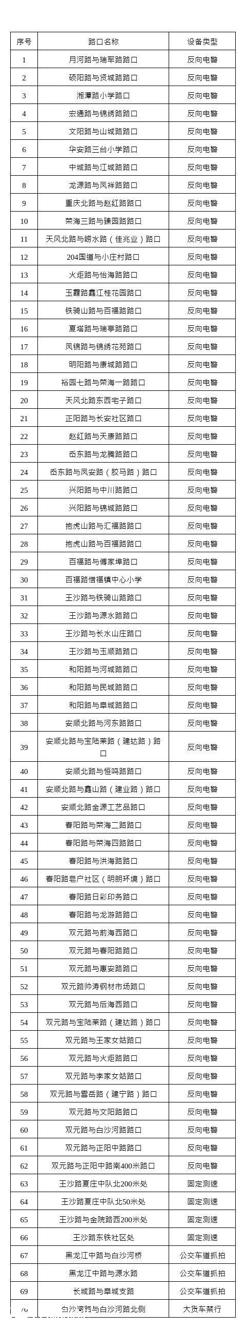 青島城陽區(qū)新增70處交通技術監(jiān)控設備 確保道路交通安全