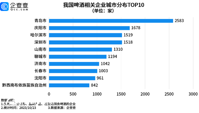 我國現(xiàn)存啤酒相關(guān)企業(yè)6.9萬家 青島2583家遙遙領(lǐng)先