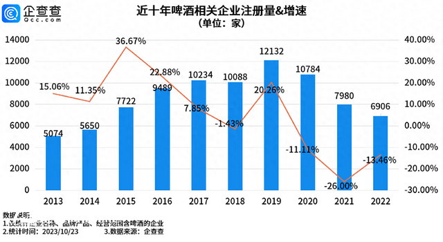 我國現(xiàn)存啤酒相關(guān)企業(yè)6.9萬家 青島2583家遙遙領(lǐng)先