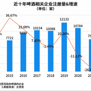 我國現(xiàn)存啤酒相關(guān)企業(yè)6.9萬家 青島2583家遙遙領(lǐng)先