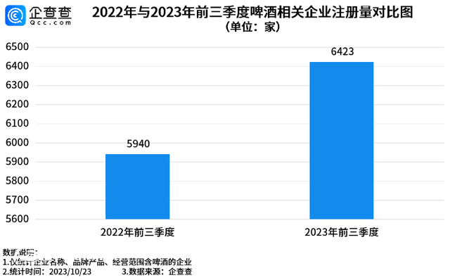 我國現(xiàn)存啤酒相關(guān)企業(yè)6.9萬家 青島2583家遙遙領(lǐng)先