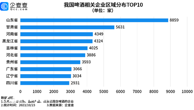 我國現(xiàn)存啤酒相關(guān)企業(yè)6.9萬家 青島2583家遙遙領(lǐng)先