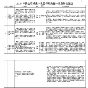 五大領(lǐng)域11項(xiàng)重點(diǎn)工作疏通“民生末梢”！青島市啟動(dòng)2024年民生領(lǐng)域集中攻堅(jiān)行動(dòng) ... ...
