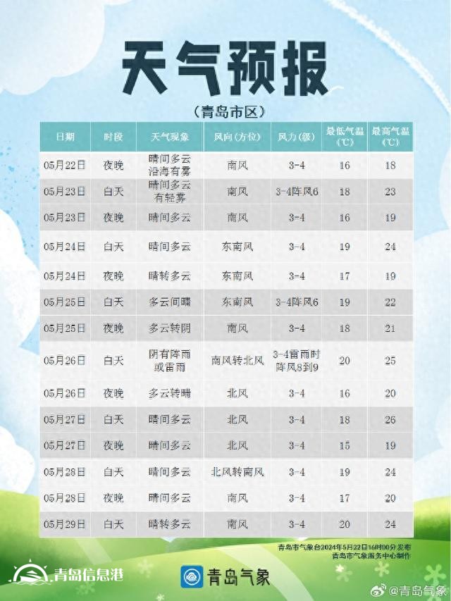 明天午后青島海霧逐漸消散 預(yù)計(jì)26日將迎陣雨