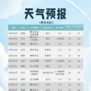 明天午后青島海霧逐漸消散 預(yù)計26日將迎陣雨