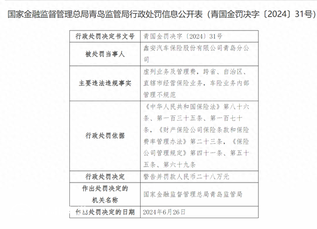 涉及三項(xiàng)違法行為 鑫安汽車保險(xiǎn)青島分公司被罰28萬(wàn)元