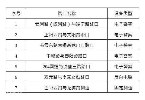 出行注意 青島城陽這些路口新增2處、復用7處監(jiān)控