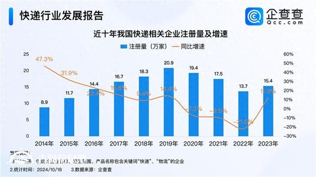 雙11快遞大戰(zhàn)一觸即發(fā) 今年已注冊快遞企業(yè)超10萬家