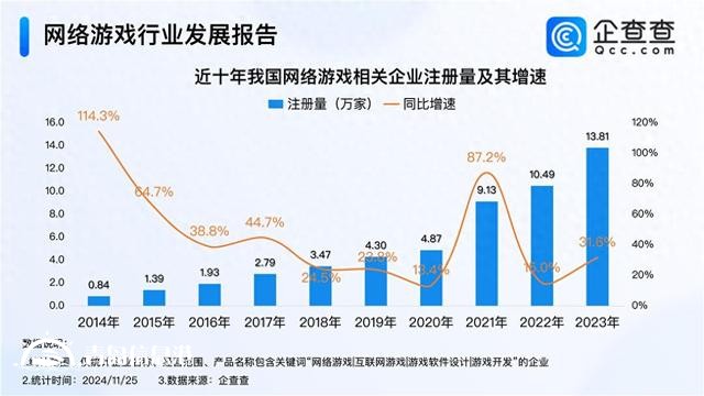 11月有112款游戲獲批 今年已注冊(cè)網(wǎng)絡(luò)游戲企業(yè)超11萬(wàn)家