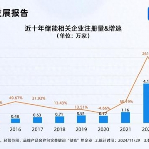 騰訊落地“風光儲”微電網(wǎng) 前10月儲能企業(yè)注冊量增長20%
