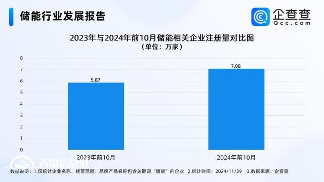 騰訊落地“風(fēng)光儲(chǔ)”微電網(wǎng) 前10月儲(chǔ)能企業(yè)注冊(cè)量增長(zhǎng)20%