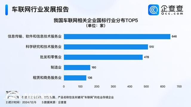 深入推進(jìn)“5G+車(chē)聯(lián)網(wǎng)”發(fā)展 超七成車(chē)聯(lián)網(wǎng)企業(yè)成立5年以上