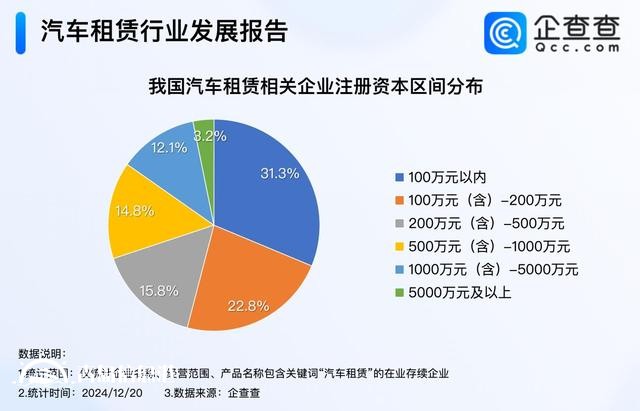 年輕人成租車消費主力軍 國內(nèi)現(xiàn)存97萬家汽車租賃企業(yè)