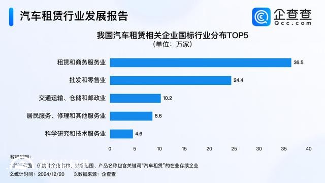 年輕人成租車消費主力軍 國內(nèi)現(xiàn)存97萬家汽車租賃企業(yè)