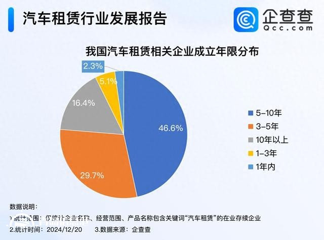 年輕人成租車消費主力軍 國內(nèi)現(xiàn)存97萬家汽車租賃企業(yè)