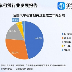 年輕人成租車消費主力軍 國內現(xiàn)存97萬家汽車租賃企業(yè)