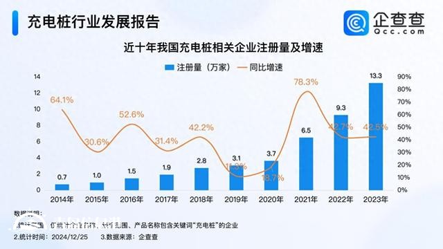 小米集齊“蔚小理”充電樁 今年充電樁企業(yè)注冊量超14萬