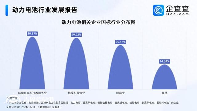 11月動(dòng)力電池銷量同比增長(zhǎng)29.7% 現(xiàn)存相關(guān)企業(yè)1.48萬家