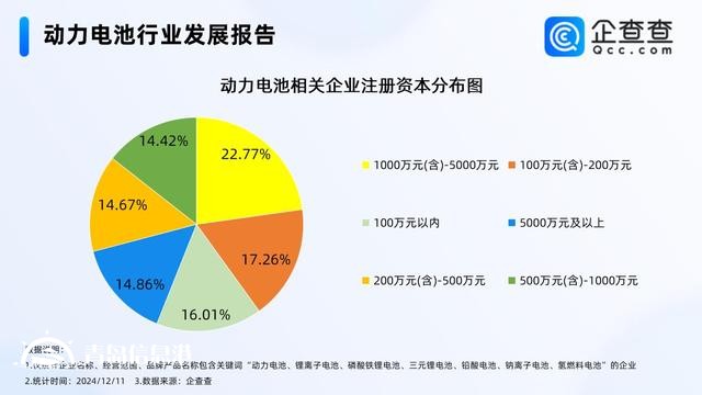 11月動(dòng)力電池銷量同比增長(zhǎng)29.7% 現(xiàn)存相關(guān)企業(yè)1.48萬家