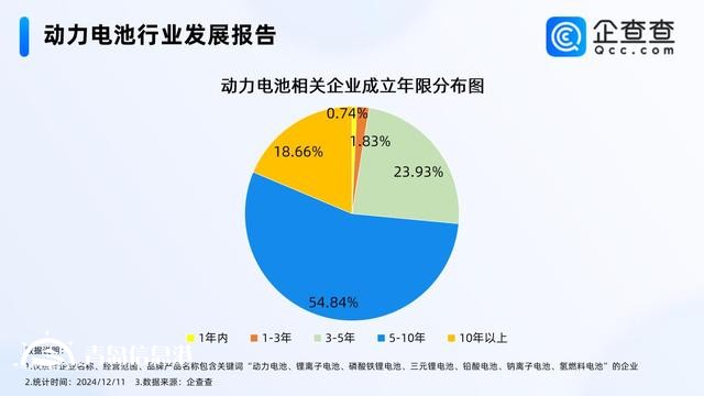 11月動(dòng)力電池銷量同比增長(zhǎng)29.7% 現(xiàn)存相關(guān)企業(yè)1.48萬家