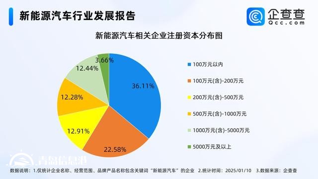 2025新能源汽車銷量有望創(chuàng)新高 相關(guān)企業(yè)存量突破120萬家
