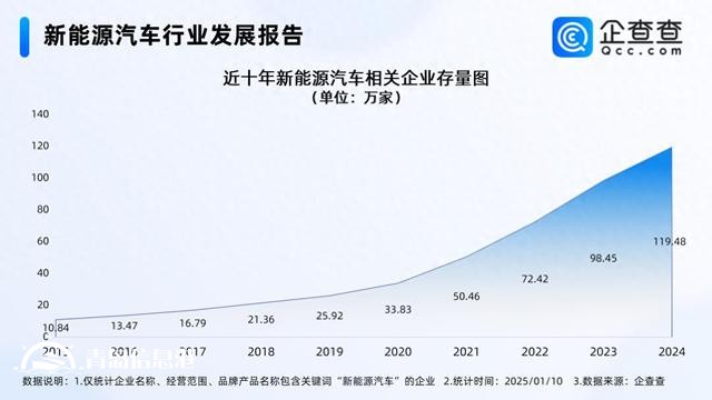 2025新能源汽車銷量有望創(chuàng)新高 相關(guān)企業(yè)存量突破120萬家