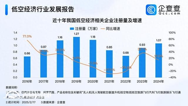 2024年以來(lái)名稱(chēng)含“低空經(jīng)濟(jì)”企業(yè)注冊(cè)量激增