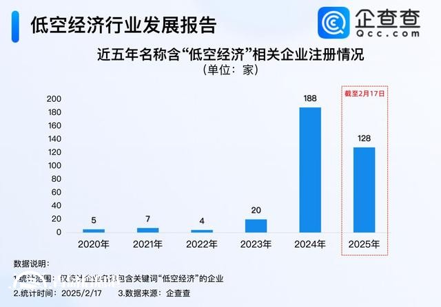 2024年以來(lái)名稱(chēng)含“低空經(jīng)濟(jì)”企業(yè)注冊(cè)量激增