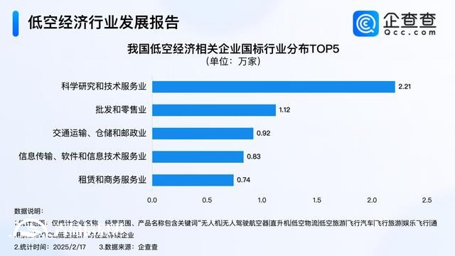 2024年以來(lái)名稱(chēng)含“低空經(jīng)濟(jì)”企業(yè)注冊(cè)量激增