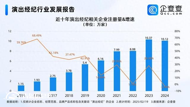 演出市場活力持續(xù)釋放 演出經紀企業(yè)連續(xù)兩年注冊超10萬