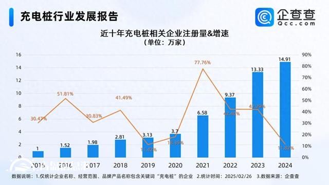 多地政策助力充電產(chǎn)業(yè)向好 今年已注冊1.68萬家相關企業(yè)