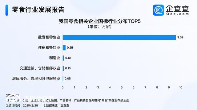 渠道紅利推動(dòng)零食行業(yè)長(zhǎng)大 零食企業(yè)集中歸屬批發(fā)零售業(yè)